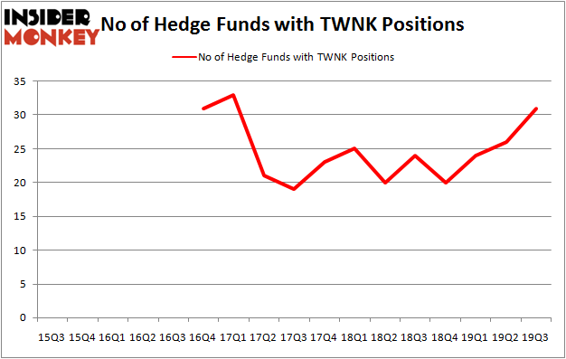 Is TWNK A Good Stock To Buy?