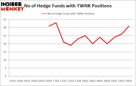 Is TWNK A Good Stock To Buy?