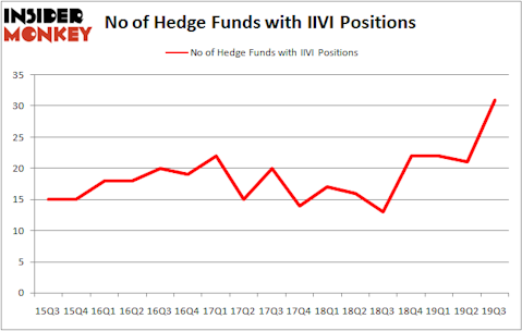 Is IIVI A Good Stock To Buy?