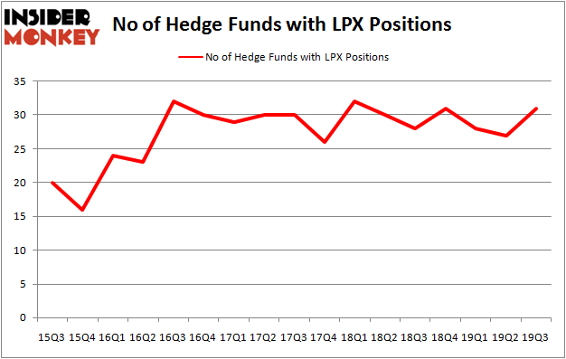 Is LPX A Good Stock To Buy?