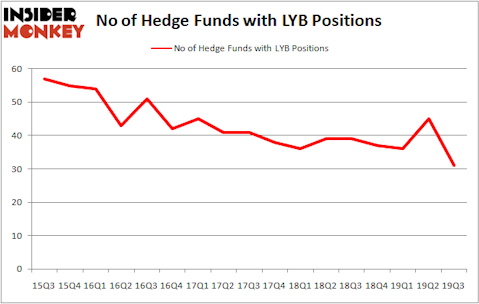 Is LYB A Good Stock To Buy?