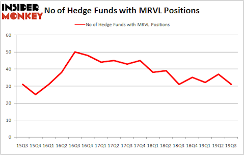 Is MRVL A Good Stock To Buy?