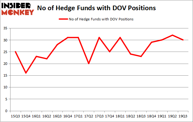 Is DOV A Good Stock To Buy?