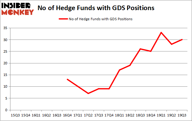 Is GDS A Good Stock To Buy?