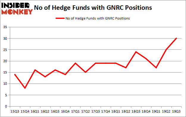 Is GNRC A Good Stock To Buy?