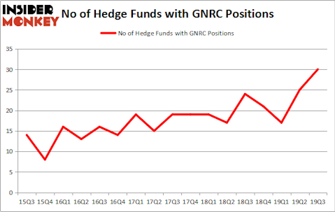 Is GNRC A Good Stock To Buy?