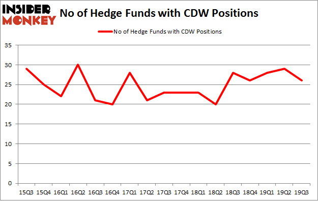 No of Hedge Funds with CDW Positions
