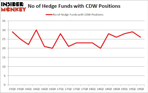 No of Hedge Funds with CDW Positions