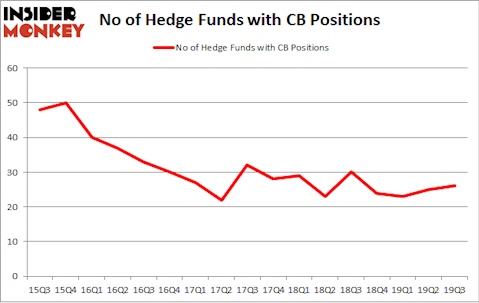 No of Hedge Funds with CB Positions