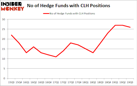 No of Hedge Funds with CLH Positions