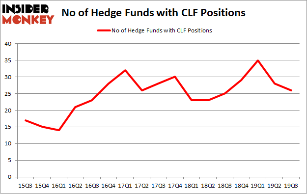 Is CLF A Good Stock To Buy?