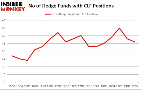 No of Hedge Funds with CLF Positions