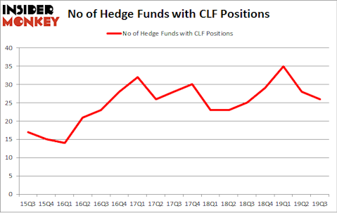 No of Hedge Funds with CLF Positions