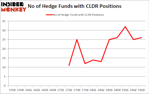 No of Hedge Funds with CLDR Positions