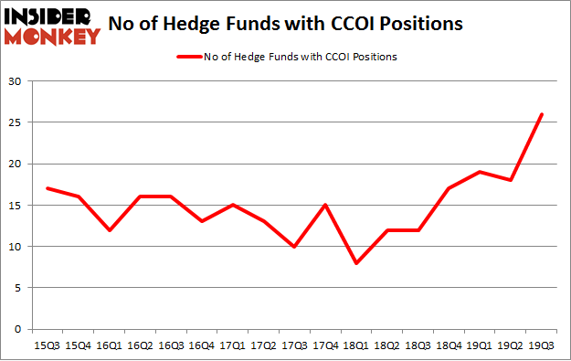 Is CCOI A Good Stock To Buy?