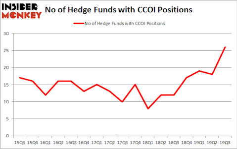 No of Hedge Funds with CCOI Positions