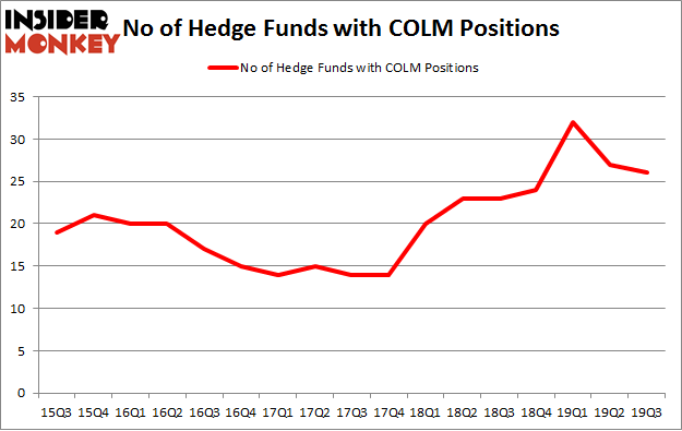 No of Hedge Funds with COLM Positions