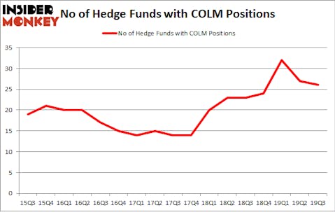 No of Hedge Funds with COLM Positions