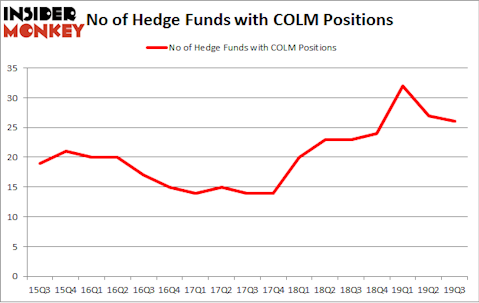 No of Hedge Funds with COLM Positions