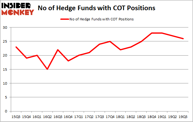 No of Hedge Funds with COT Positions