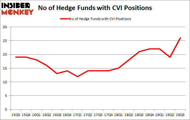 No of Hedge Funds with CVI Positions