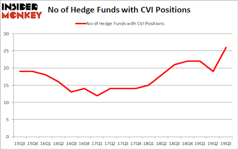 No of Hedge Funds with CVI Positions