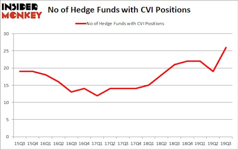 No of Hedge Funds with CVI Positions