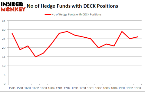 No of Hedge Funds with DECK Positions