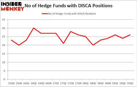 No of Hedge Funds with DISCA Positions