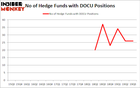 No of Hedge Funds with DOCU Positions