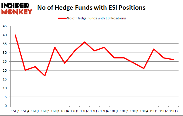 No of Hedge Funds with ESI Positions