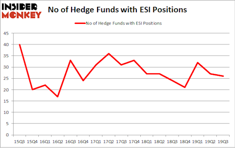 No of Hedge Funds with ESI Positions