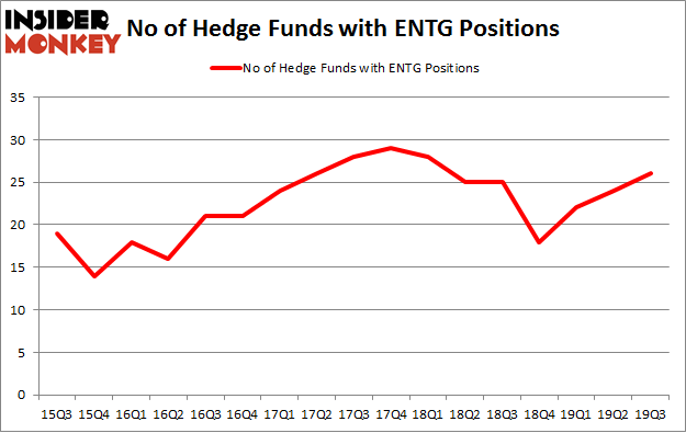 Is ENTG A Good Stock To Buy?
