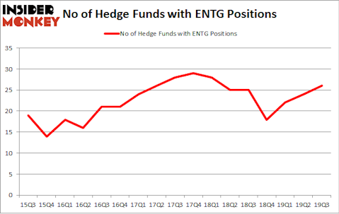 No of Hedge Funds with ENTG Positions