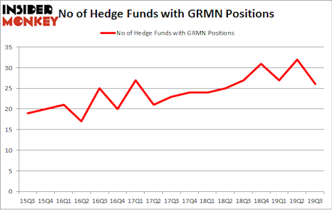 No of Hedge Funds with GRMN Positions