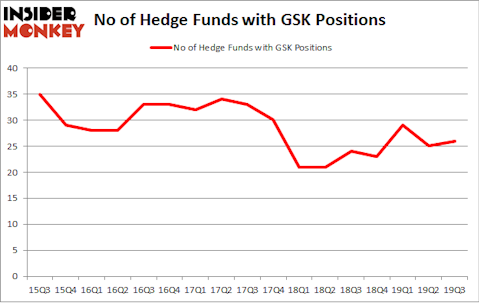 No of Hedge Funds with GSK Positions