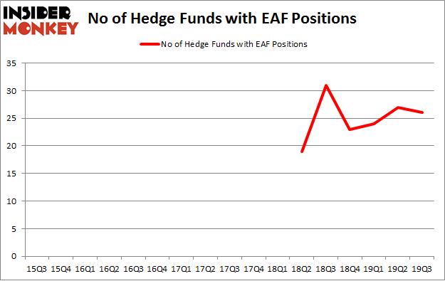 No of Hedge Funds with EAF Positions