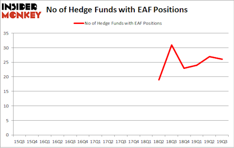 No of Hedge Funds with EAF Positions