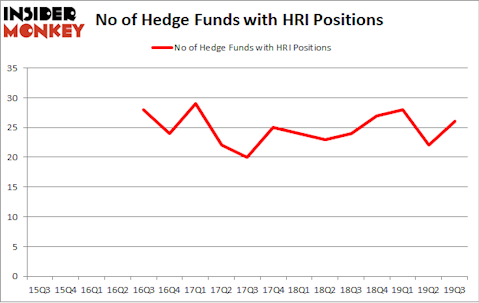 No of Hedge Funds with HRI Positions