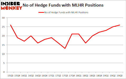 No of Hedge Funds with MLHR Positions