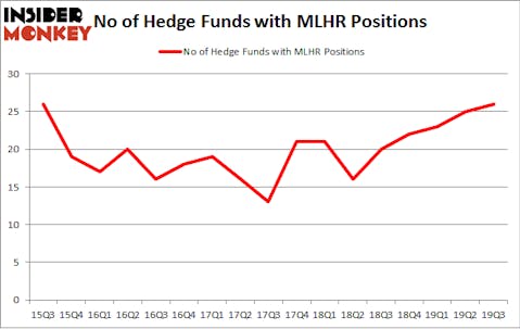 No of Hedge Funds with MLHR Positions