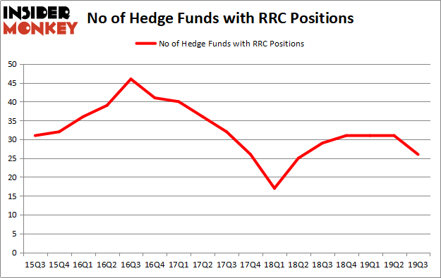 Is RRC A Good Stock To Buy?