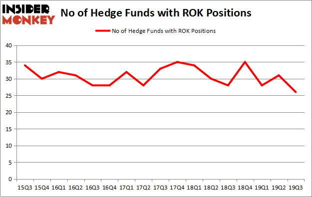 Is ROK A Good Stock To Buy?