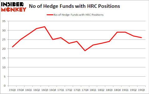 No of Hedge Funds with HRC Positions