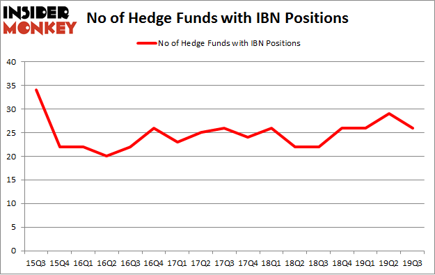 No of Hedge Funds with IBN Positions