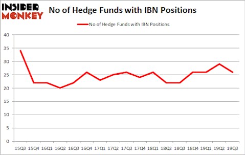 No of Hedge Funds with IBN Positions