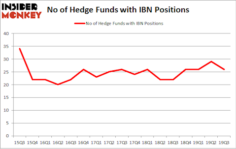 No of Hedge Funds with IBN Positions