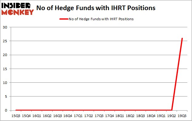 No of Hedge Funds with IHRT Positions