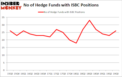 No of Hedge Funds with ISBC Positions