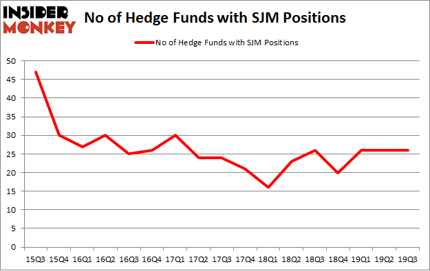 Is SJM A Good Stock To Buy?